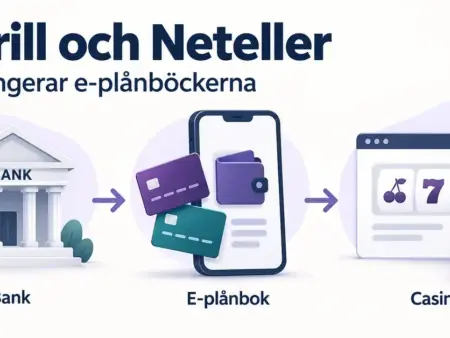 Skrill och Neteller på casino – så fungerar e-plånböckerna